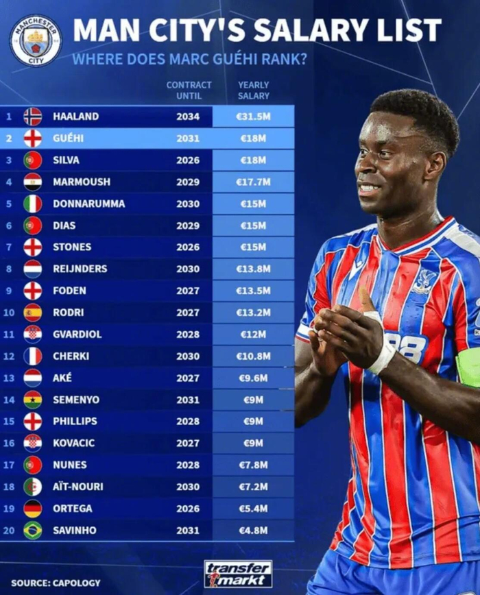 b体育官网-曼城薪资榜:哈兰德3150万欧年薪居首,前20球员合同曝光|球队薪资分析|鲁本-迪亚斯|艾特-努里|贝尔纳多-埃斯皮诺萨|斯通斯_新浪体育_新浪新闻