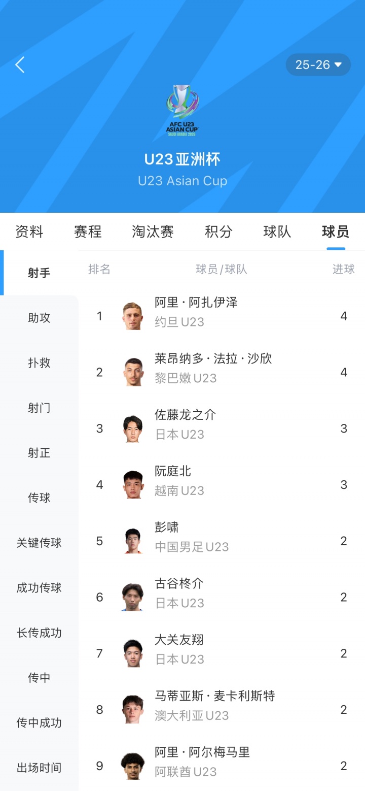 b体育下载-带刀后卫!彭啸U23亚洲杯5场2球并列射手榜第五,后卫进球排第一